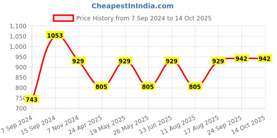 myntra.com Anouk Gold Plated Pearl Studded Ethnic Rajasthani Bangles anouk Price History Graph from 7 Sep 2024 to 14 Oct 2025