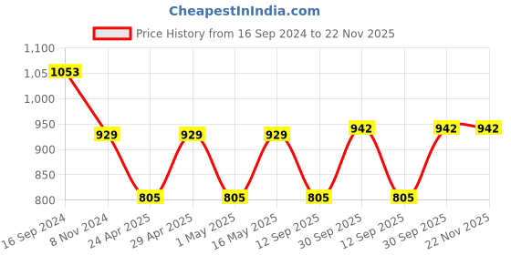 myntra.com Anouk Gold Plated Pearl Studded Ethnic Rajasthani Bangles anouk Price History Graph from 16 Sep 2024 to 22 Nov 2025