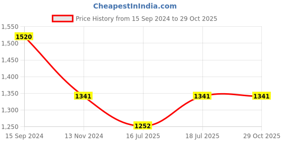 myntra.com Anouk Gold Plated Pearl Studded Ethnic Rajasthani Bangles anouk Price History Graph from 15 Sep 2024 to 28 Oct 2025