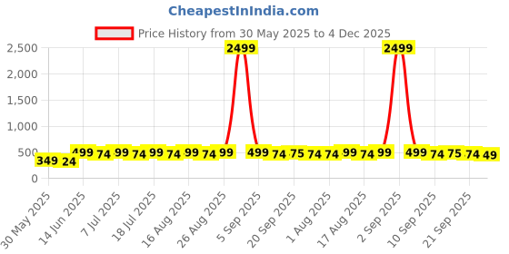 myntra.com Anouk Gold Plated Pearl Studded Jhumkas Earrings anouk Price History Graph from 30 May 2025 to 4 Dec 2025