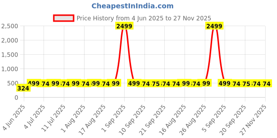 myntra.com Anouk Gold Plated Pearl Studded Jhumkas Earrings anouk Price History Graph from 4 Jun 2025 to 27 Nov 2025