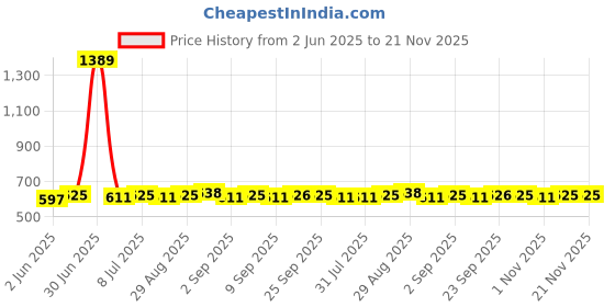 myntra.com Anouk Gold-Plated Pearls Beaded & Kundan Studded Mandala DesignDrop Earrings anouk Price History Graph from 2 Jun 2025 to 20 Nov 2025