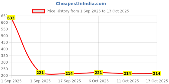 myntra.com Anouk Gold-Plated Pearls Beaded And Stones Studded Circular Shaped Ear Chains anouk Price History Graph from 1 Sep 2025 to 12 Oct 2025