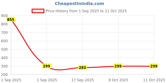 myntra.com Anouk Gold-Plated Pearls Beaded And Stones Studded Dome Shaped Jhumkas With Earchain anouk Price History Graph from 1 Sep 2025 to 11 Oct 2025