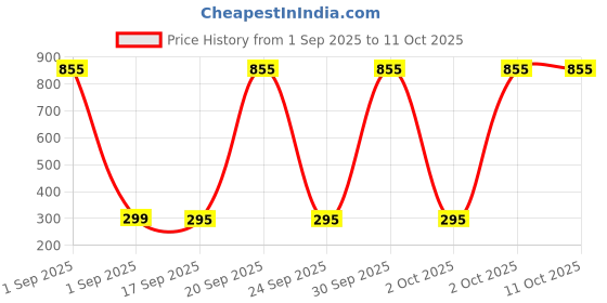 myntra.com Anouk Gold-Plated Pearls Beaded And Stones Studded Dome Shaped Jhumkas With Earchain anouk Price History Graph from 1 Sep 2025 to 10 Oct 2025