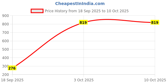 myntra.com Anouk Gold-Plated Pearls Beaded And Stones Studded Teardrop Shaped Drop Earrings anouk Price History Graph from 18 Sep 2025 to 10 Oct 2025