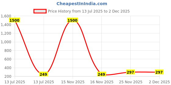 myntra.com divastri Anouk Gold-Plated Pearls Beaded Butterfly Shaped Korean Drop Earrings divastri Price History Graph from 13 Jul 2025 to 1 Dec 2025
