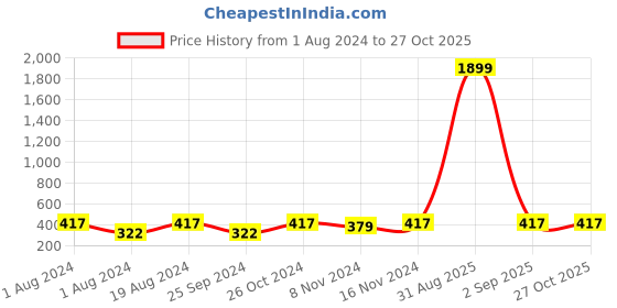 myntra.com Anouk Gold-Plated Pearls Beaded Chandbalis anouk Price History Graph from 1 Aug 2024 to 27 Oct 2025