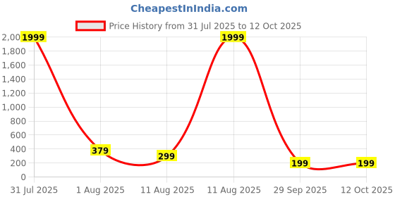 myntra.com Anouk Gold Plated Pearls Beaded Classic Ear Chains anouk Price History Graph from 31 Jul 2025 to 12 Oct 2025