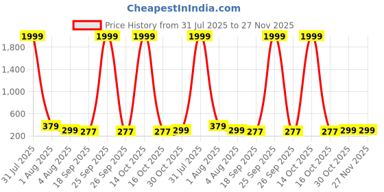 myntra.com Anouk Gold Plated Pearls Beaded Classic Ear Chains anouk Price History Graph from 31 Jul 2025 to 27 Nov 2025