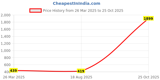 myntra.com Anouk Gold Plated Pearls Beaded Coin Design Temple Neckace And Earrings anouk Price History Graph from 26 Mar 2025 to 25 Oct 2025