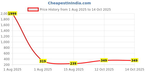 myntra.com Anouk Gold-Plated Pearls Beaded Elasticated Bracelet anouk Price History Graph from 1 Aug 2025 to 14 Oct 2025