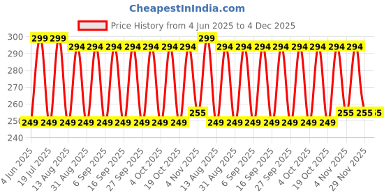 myntra.com Anouk Gold-Plated Pearls Beaded Floral Shaped Drop Earrings anouk Price History Graph from 4 Jun 2025 to 4 Dec 2025