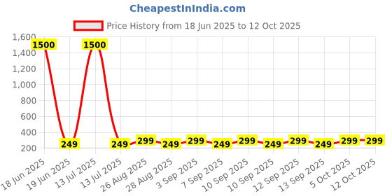 myntra.com Anouk Gold-Plated Pearls Beaded Korean Contemporary Shaped Studs anouk Price History Graph from 18 Jun 2025 to 11 Oct 2025