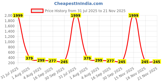 myntra.com Anouk Gold Plated Pearls Beaded Layered Classic Ear Chains anouk Price History Graph from 31 Jul 2025 to 21 Nov 2025