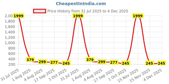 myntra.com Anouk Gold Plated Pearls Beaded Layered Classic Ear Chains anouk Price History Graph from 31 Jul 2025 to 4 Dec 2025