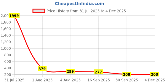 myntra.com Anouk Gold Plated Pearls Beaded Layered Classic Ear Chains anouk Price History Graph from 31 Jul 2025 to 4 Dec 2025