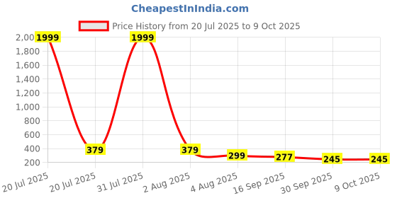 myntra.com Anouk Gold Plated Pearls Beaded Layered Ear Chains anouk Price History Graph from 20 Jul 2025 to 9 Oct 2025