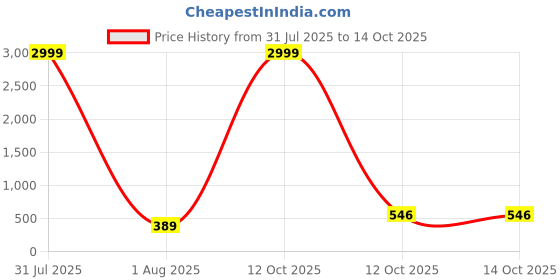 myntra.com Anouk Gold-Plated Pearls Beaded Long Jewellery Set anouk Price History Graph from 31 Jul 2025 to 13 Oct 2025