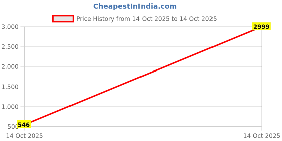 myntra.com Anouk Gold-Plated Pearls Beaded Long Jewellery Set anouk Price History Graph from 14 Oct 2025 to 14 Oct 2025
