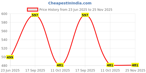 myntra.com Anouk Gold-Plated Pearls Beaded Meenakari Dome Shaped Jhumkas anouk Price History Graph from 23 Jun 2025 to 25 Nov 2025