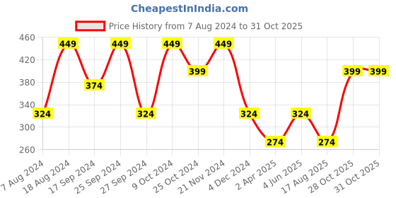 myntra.com Anouk Gold-Plated Pearls Jewellery Set anouk Price History Graph from 7 Aug 2024 to 31 Oct 2025