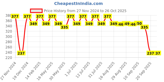 myntra.com Anouk Gold-Plated Pearls Jewellery Set anouk Price History Graph from 27 Nov 2024 to 26 Oct 2025