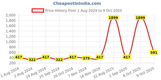 myntra.com Anouk Gold-Plated Pearls Kundan Crescent Shaped Chandbalis anouk Price History Graph from 1 Aug 2024 to 8 Oct 2025