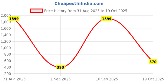 myntra.com Anouk Gold-Plated Pearls Kundan Crescent Shaped Chandbalis anouk Price History Graph from 31 Aug 2025 to 19 Oct 2025