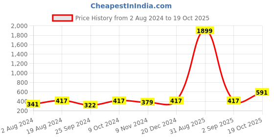 myntra.com Anouk Gold-Plated Pearls Kundan Crescent Shaped Drop Earrings anouk Price History Graph from 2 Aug 2024 to 19 Oct 2025
