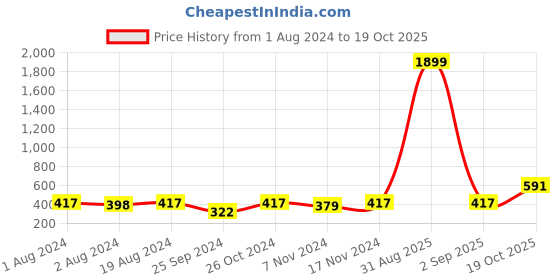 myntra.com Anouk Gold-Plated Pearls Kundan Crescent Shaped Drop Earrings anouk Price History Graph from 1 Aug 2024 to 19 Oct 2025