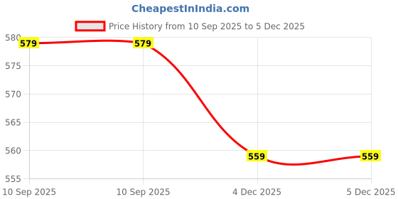myntra.com Anouk Gold Plated Pearls Studded Contemporary Drop Earrings anouk Price History Graph from 10 Sep 2025 to 5 Dec 2025