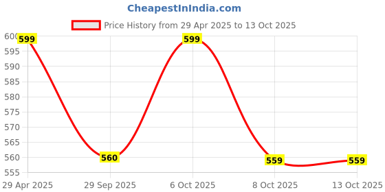 myntra.com Anouk Gold-Plated Pearls Studded Dome Shaped Jhumka anouk Price History Graph from 29 Apr 2025 to 11 Oct 2025