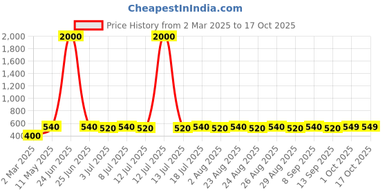 myntra.com Anouk Gold Plated Pearls Studded Drop Earrings anouk Price History Graph from 2 Mar 2025 to 17 Oct 2025