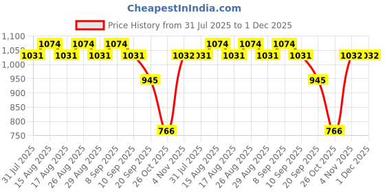myntra.com Anouk Gold Plated Quartz Studded Beaded Premium Layered Necklace & Earring Set anouk Price History Graph from 31 Jul 2025 to 1 Dec 2025