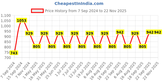 myntra.com Anouk Gold-Plated Rajasthani Pearl Beaded Bangle anouk Price History Graph from 7 Sep 2024 to 22 Nov 2025