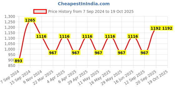 myntra.com Anouk Gold-Plated Rajasthani Pearl Beaded Bangle anouk Price History Graph from 7 Sep 2024 to 19 Oct 2025