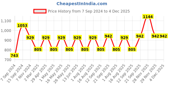 myntra.com Anouk Gold-Plated Rajasthani Pearl Beaded Bangle anouk Price History Graph from 7 Sep 2024 to 3 Dec 2025