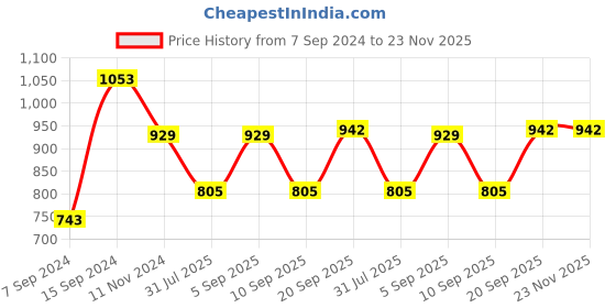 myntra.com Anouk Gold-Plated Rajasthani Pearl Beaded Bangle anouk Price History Graph from 7 Sep 2024 to 22 Nov 2025