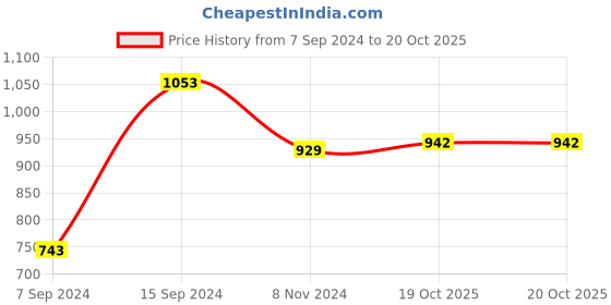 myntra.com Anouk Gold-Plated Rajasthani Pearl Beaded Bangle anouk Price History Graph from 7 Sep 2024 to 19 Oct 2025