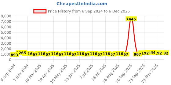 myntra.com Anouk Gold-Plated Rajasthani Pearl Studded Bangle anouk Price History Graph from 6 Sep 2024 to 5 Dec 2025