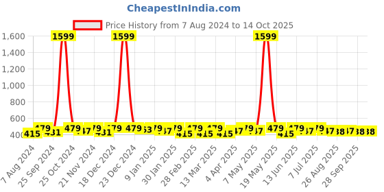 myntra.com Anouk Gold-Plated Red American Diamond Studded Necklace & Earring anouk Price History Graph from 7 Aug 2024 to 4 Oct 2025
