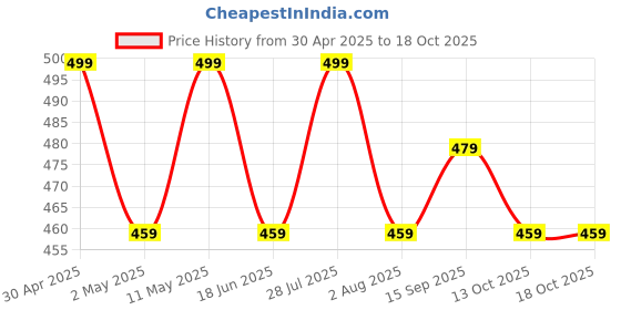 myntra.com Anouk Gold-Plated Rhinestone Stones And Pearls Beaded Septum Maharashtrian Nath Nosepin anouk Price History Graph from 30 Apr 2025 to 18 Oct 2025