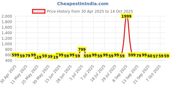 myntra.com Anouk Gold-Plated Rhinestone Studded Crescent Shaped Chandbali anouk Price History Graph from 30 Apr 2025 to 14 Oct 2025