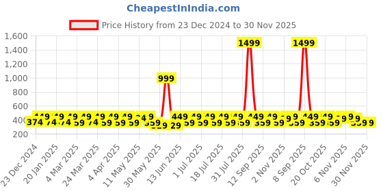 myntra.com Anouk Gold Plated Rhinestone Studded Drop Earrings anouk Price History Graph from 23 Dec 2024 to 30 Nov 2025