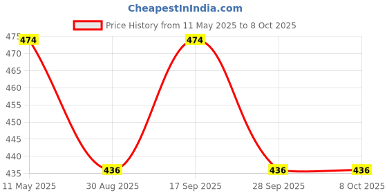 myntra.com Anouk Gold-Plated Ruby Stones Studded And Pearls Beaded Septum Nosepin anouk Price History Graph from 11 May 2025 to 7 Oct 2025