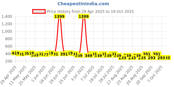 myntra.com Anouk Gold-Plated Set Of 3 Contemporary Shaped Ear Chain anouk Price History Graph from 29 Apr 2025 to 18 Oct 2025