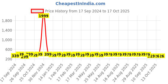 myntra.com Anouk Gold-Plated Square Drop Earrings anouk Price History Graph from 17 Sep 2024 to 16 Oct 2025