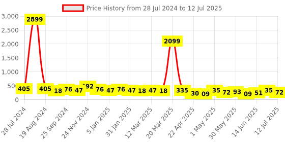 myntra.com Anouk Gold Plated Square Ruby Studded Studs Earrings anouk Price History Graph from 28 Jul 2024 to 12 Jul 2025