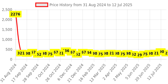 myntra.com Anouk Gold-Plated Square Shaped Drop Earrings anouk Price History Graph from 31 Aug 2024 to 12 Jul 2025